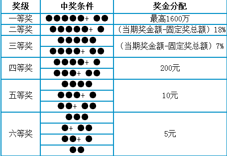 5月7日彩經:大樂透加獎開啟 你準備好了嗎?