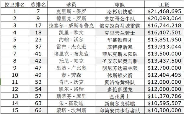 nba各位置球员工资排名:库里控卫13远逊保罗