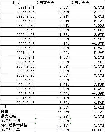 集思录:a股春节前下跌几率77%?