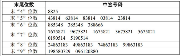 欣天科技和宣亞國際中簽號出爐 7日繳款