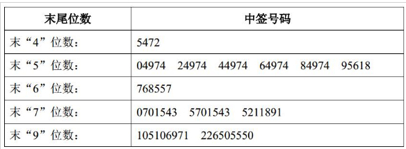 欣天科技和宣亞國(guó)際中簽號(hào)出爐 7日繳款