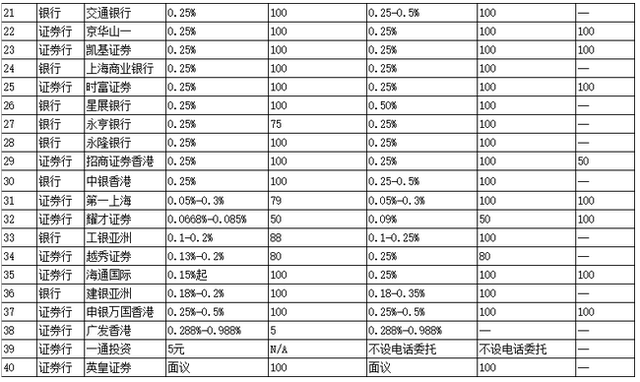 股市小白的港股入门心经