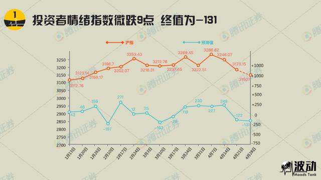 《波动》投资者情绪指数微跌 连续两周为负值