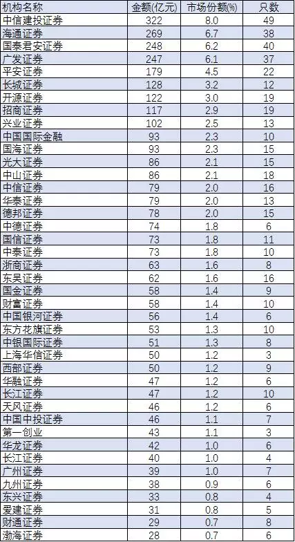 表:2017年上半年證券公司公司債承銷排名(前40名)