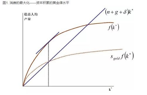 周文渊 什么是长期利率的黄金法则 腾讯证券 腾讯网