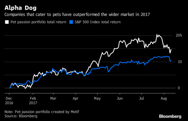 宠物相关个股2017年跑赢标普500指数(图片来自彭博)