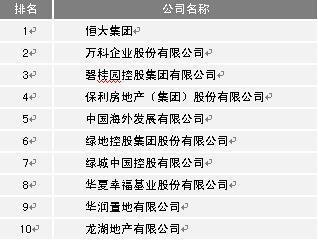 2017中國房地產百強企業榜單發佈 排名搶先看