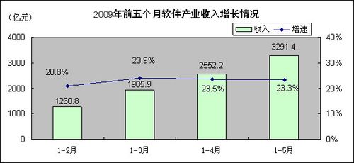 中国软件业GDP_中国gdp增长图