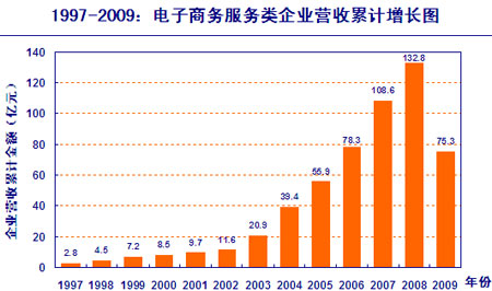 报告称09年电子商务营收有望突破150亿元大关