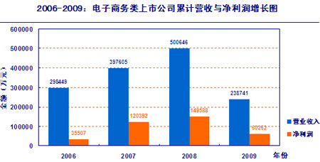 报告称09年电子商务营收有望突破150亿元大关