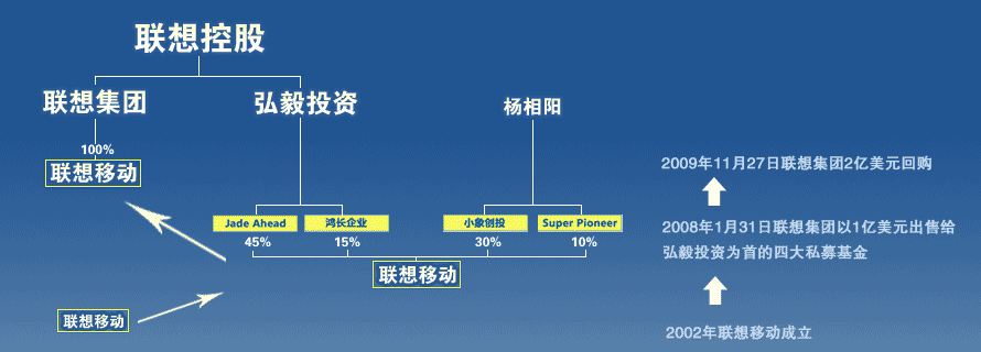 聯想集團2億美元回購聯想移動