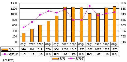 金融界q4毛利潤1270萬美元 毛利率85%