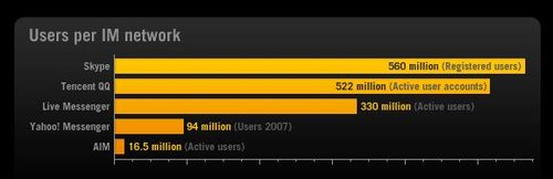 RoyalPingdom：09年每日即时通讯消息470亿