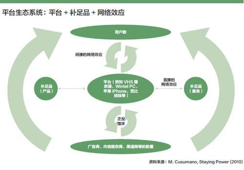 平台战略的新思考