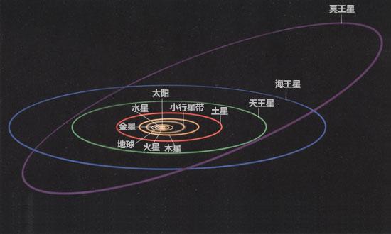 太阳,八大行星