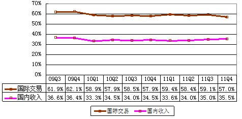 图解阿里巴巴季报：净利3.83亿元 同比降5.8%