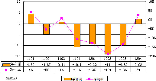 诺基亚发布第四季度财报 营收超华尔街预期