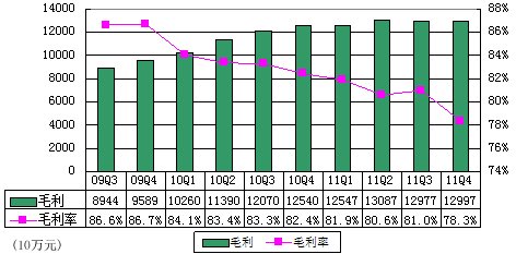 图解阿里巴巴季报：净利3.83亿元 同比降5.8%