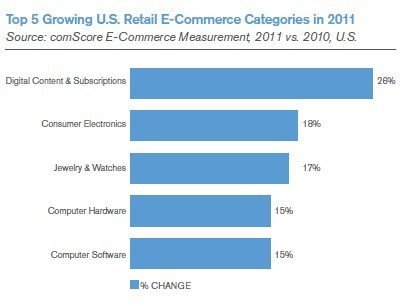 2012美数字产业报告:移动将搅局传统零售渠道