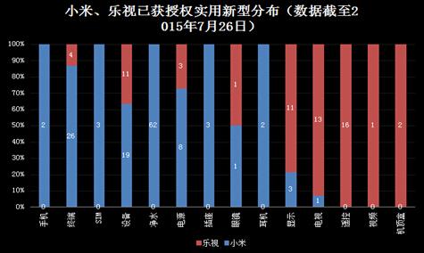 小米PK乐视 智能电视专利哪家更强?