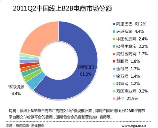 第二季中国b2b市场规模25亿 阿里份额降至61%_科技_腾讯网 - 石头很硬