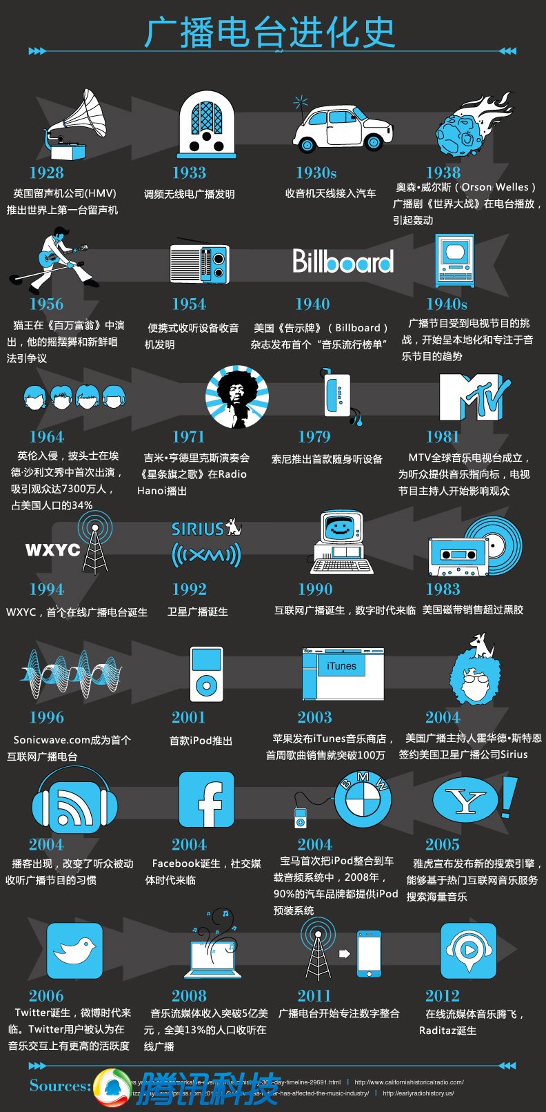 信息图第50期——广播电台进化史