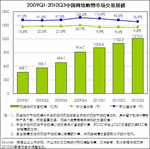 第三季中国网络购物市场交易规模达1210亿元