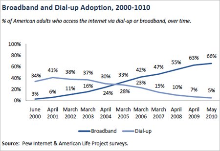 2000年以来美国宽带接入和拨号上网变化情况
