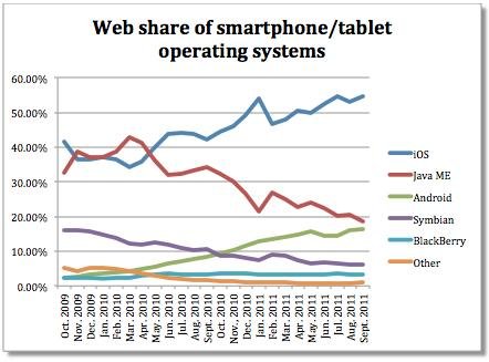 iOSռƶ54.6%ݶ AndroidΪ16.3%