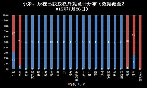 小米PK乐视 智能电视专利哪家更强?