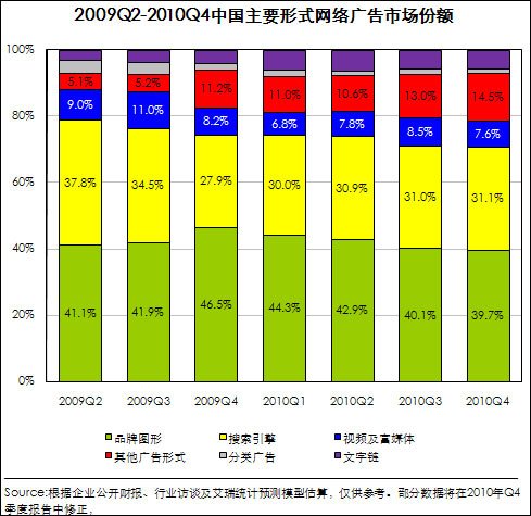 艾瑞:第4季中國網絡廣告規模106億--騰訊智慧網站--騰訊智慧