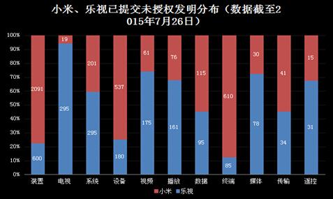 小米PK乐视 智能电视专利哪家更强?