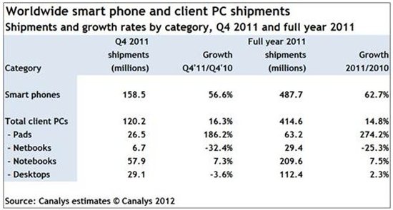 去年全球智能手机发货量首次超过客户端PC