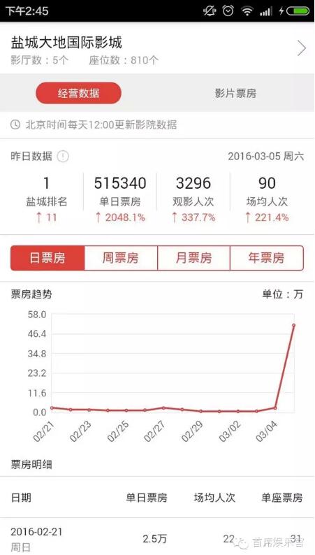 叶问3票房造假?专业人士告诉你如何一眼看穿