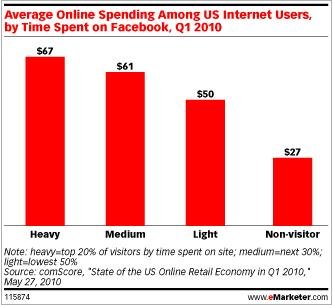 comScore：社交网络用户更倾向于网络消费