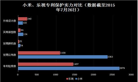 小米PK乐视 智能电视专利哪家更强?