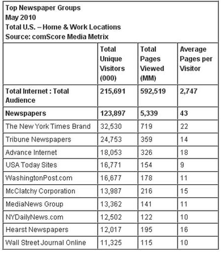 ComScore：5月份约美国57%网民访问报纸网站