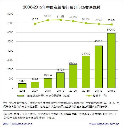艾瑞：2011国内在线旅游市场达1673亿元