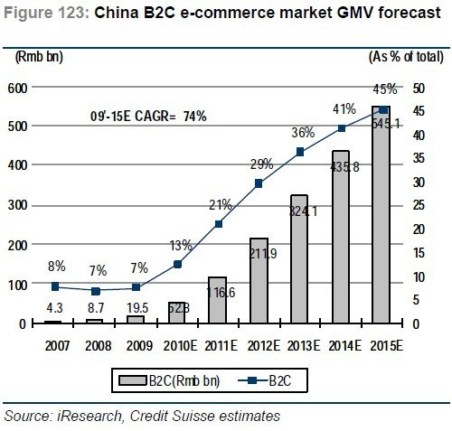 瑞士信贷未来5年中国预测报告：电商增400%
