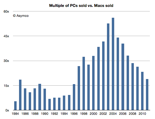 统计显示PC与Mac销量比率已经降至1985年水平