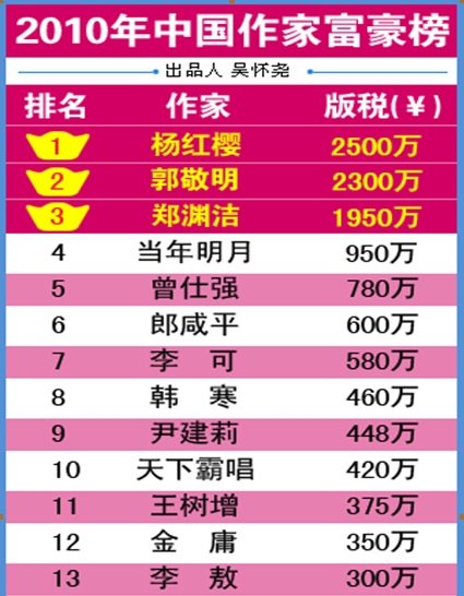 中国作家富豪榜照出什麼?