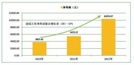 网宿科技2012年营收8.14亿元 年增长50.29%