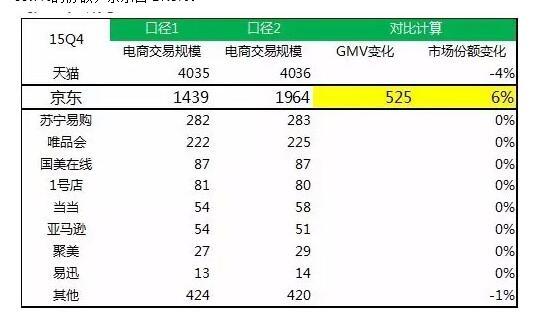 或是京東與阿里gmv定義不同