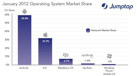 Android和iOS垄断美国移动广告网络91%流量