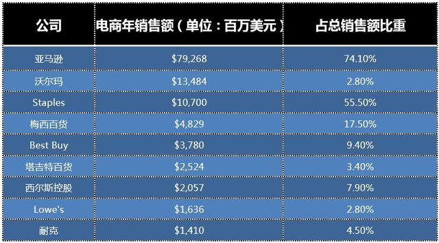 財富500強只見京東不見bat,來看看上榜巨頭的電商佈局