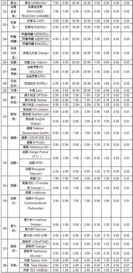 中移动今起再降国际漫游资费 最高幅度达80%