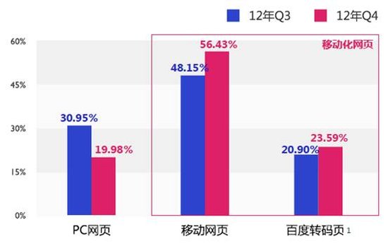 百度移动:2012年q4移动互联网发展趋势报告