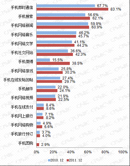 第五章 手机网民结构及应用情况