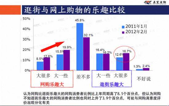 正望諮詢2012年中國網上購物消費者調查報告