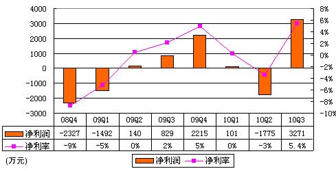 噹噹財報數據首度曝光:營收超16億成本佔8成